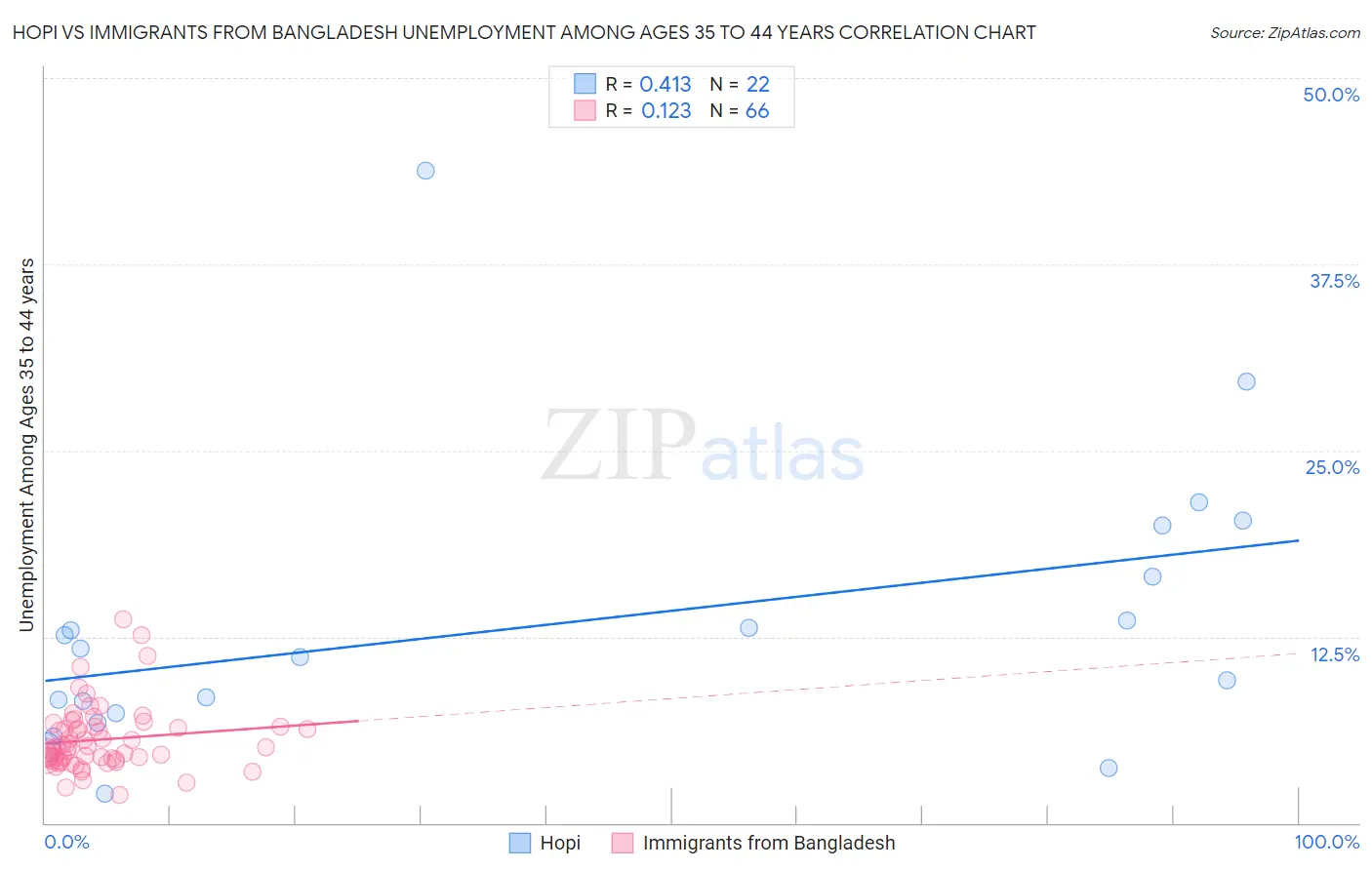 Hopi vs Immigrants from Bangladesh Unemployment Among Ages 35 to 44 years