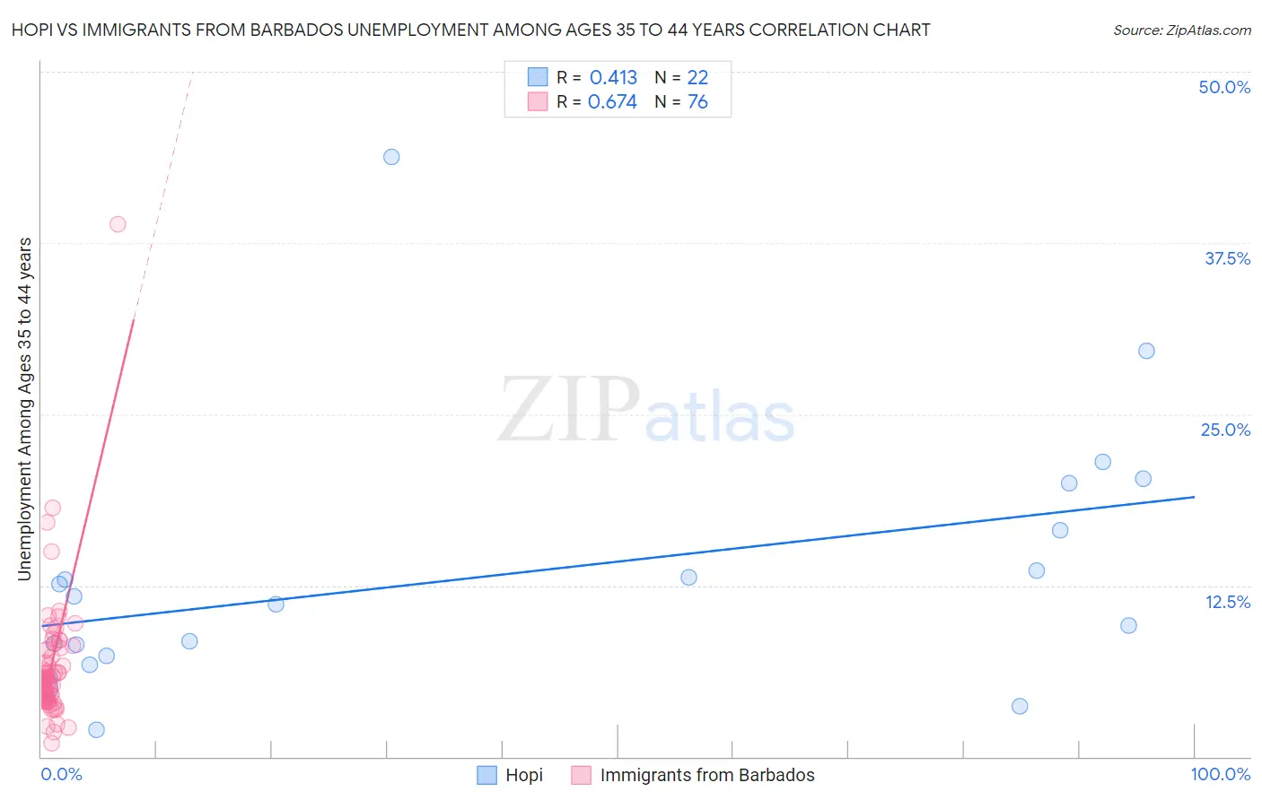 Hopi vs Immigrants from Barbados Unemployment Among Ages 35 to 44 years