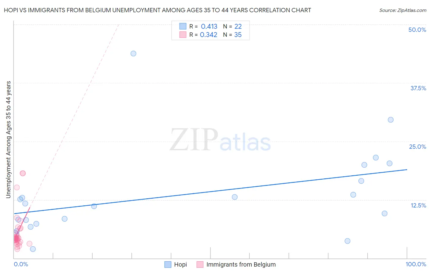 Hopi vs Immigrants from Belgium Unemployment Among Ages 35 to 44 years