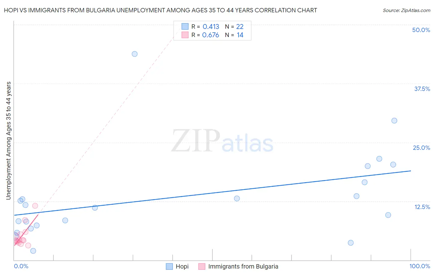 Hopi vs Immigrants from Bulgaria Unemployment Among Ages 35 to 44 years