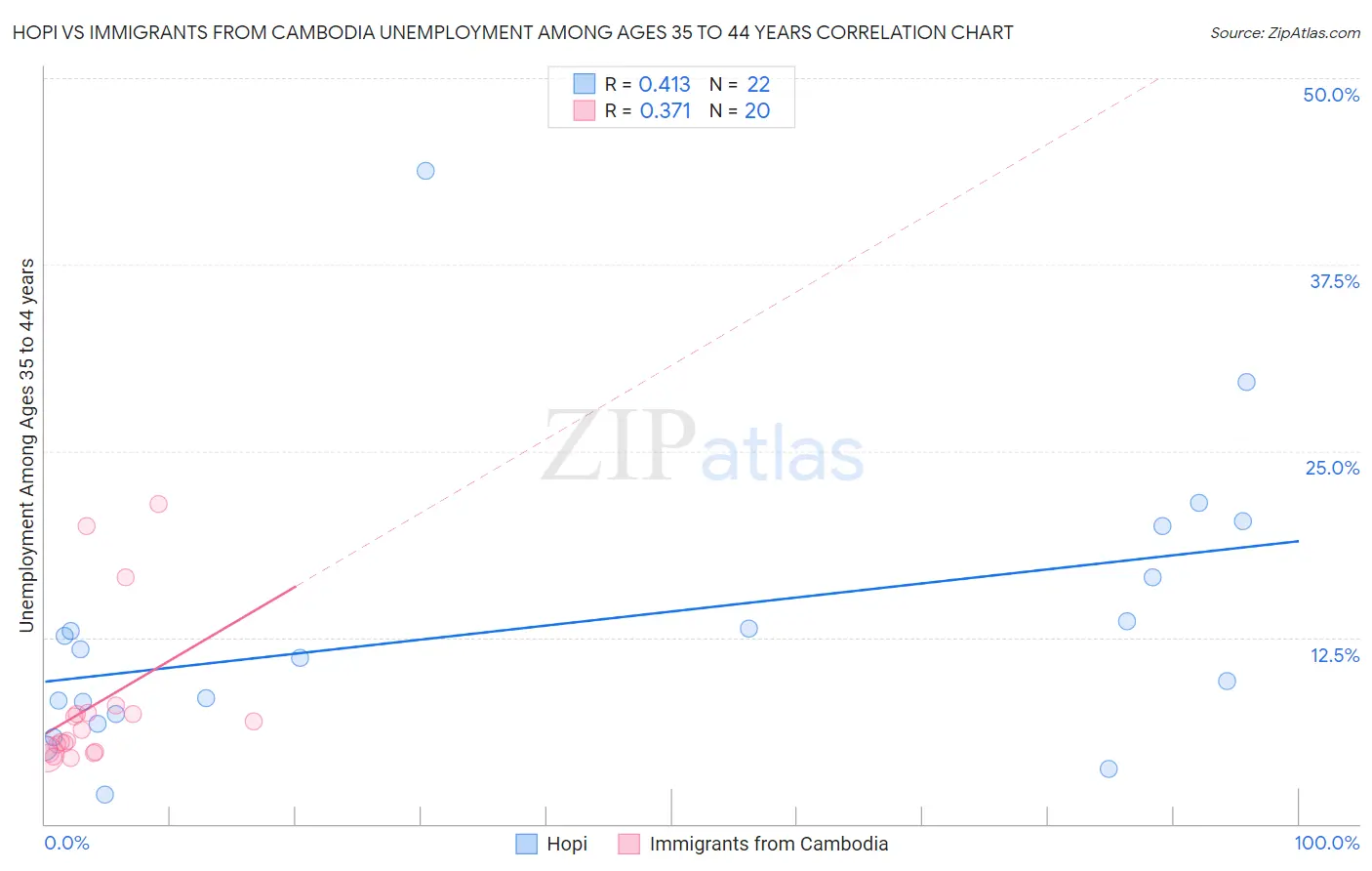 Hopi vs Immigrants from Cambodia Unemployment Among Ages 35 to 44 years