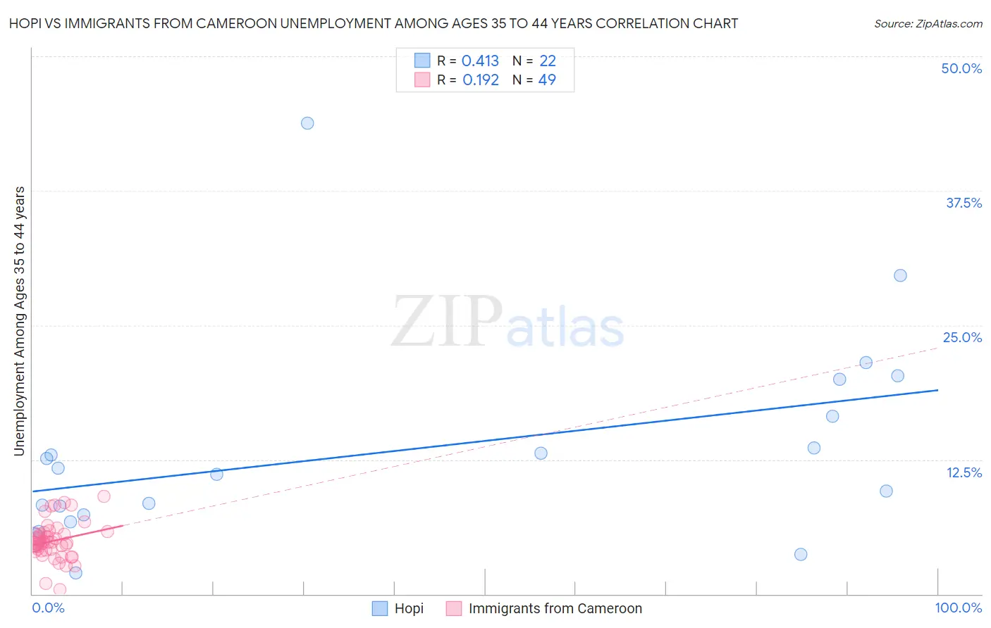 Hopi vs Immigrants from Cameroon Unemployment Among Ages 35 to 44 years