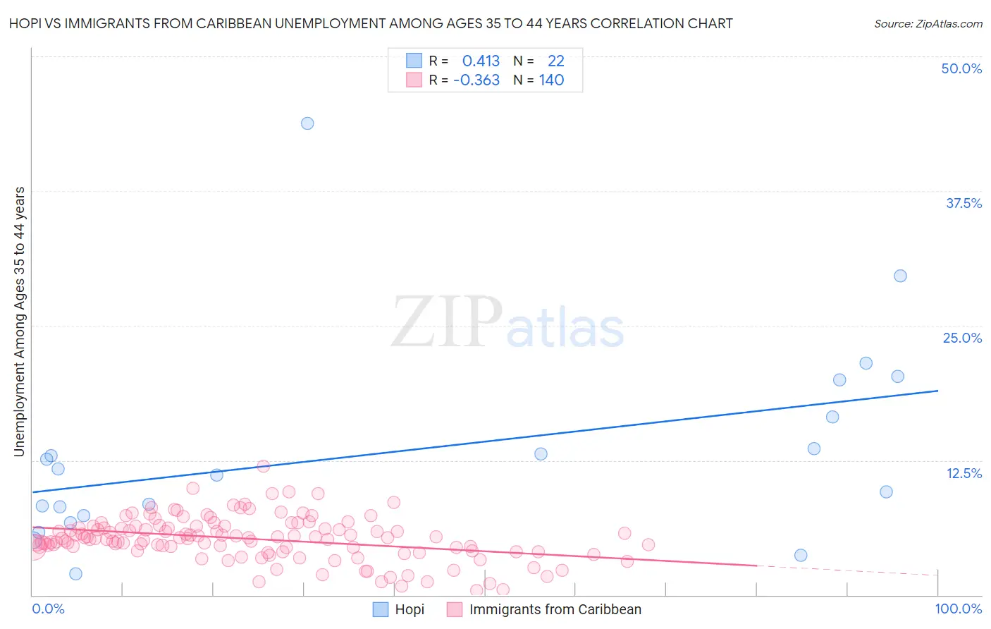 Hopi vs Immigrants from Caribbean Unemployment Among Ages 35 to 44 years