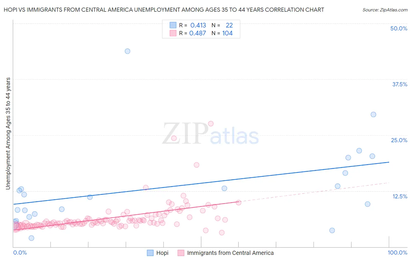 Hopi vs Immigrants from Central America Unemployment Among Ages 35 to 44 years