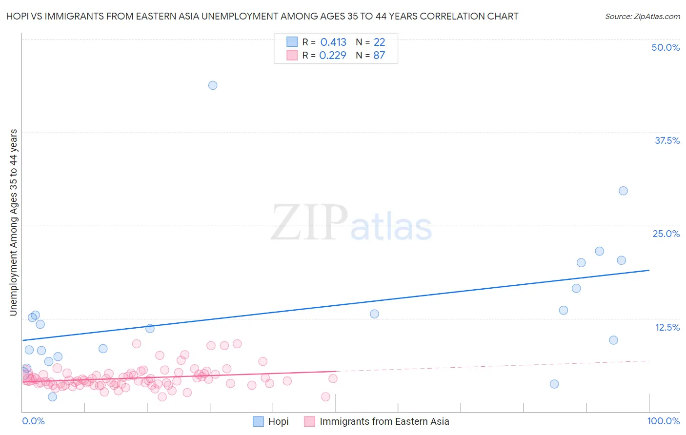 Hopi vs Immigrants from Eastern Asia Unemployment Among Ages 35 to 44 years