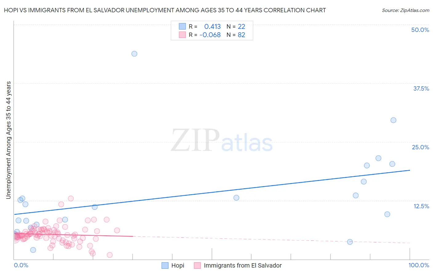 Hopi vs Immigrants from El Salvador Unemployment Among Ages 35 to 44 years