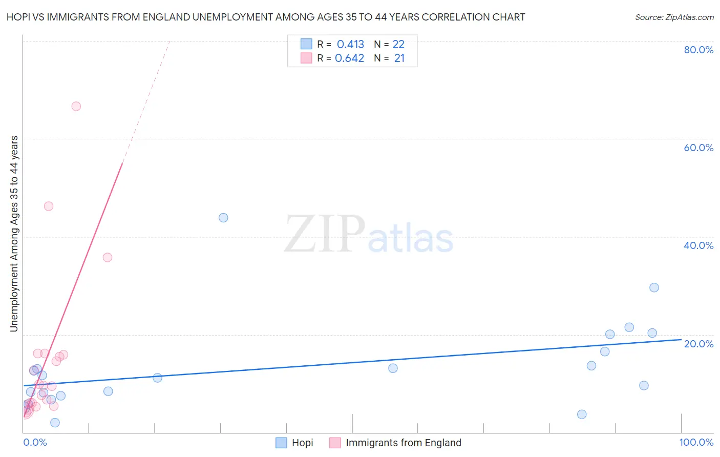 Hopi vs Immigrants from England Unemployment Among Ages 35 to 44 years