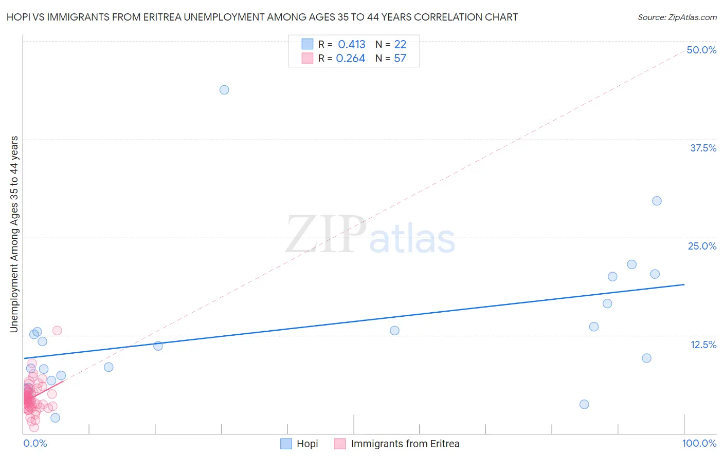 Hopi vs Immigrants from Eritrea Unemployment Among Ages 35 to 44 years