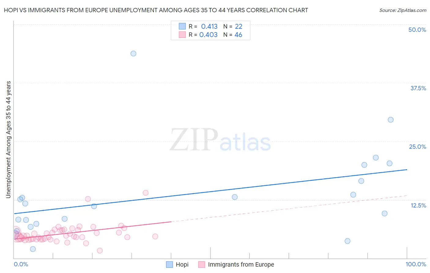 Hopi vs Immigrants from Europe Unemployment Among Ages 35 to 44 years