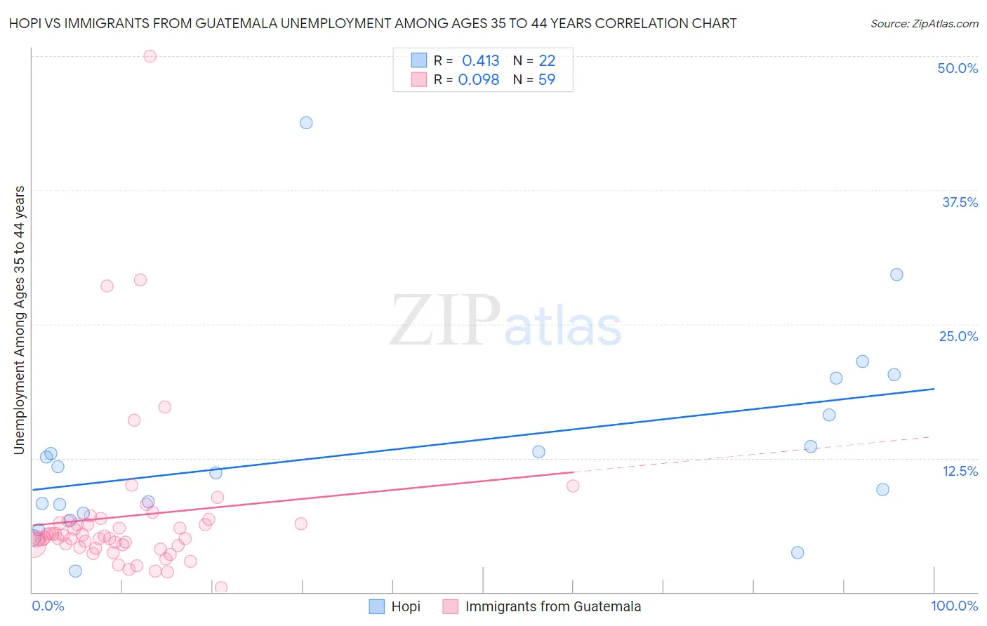 Hopi vs Immigrants from Guatemala Unemployment Among Ages 35 to 44 years