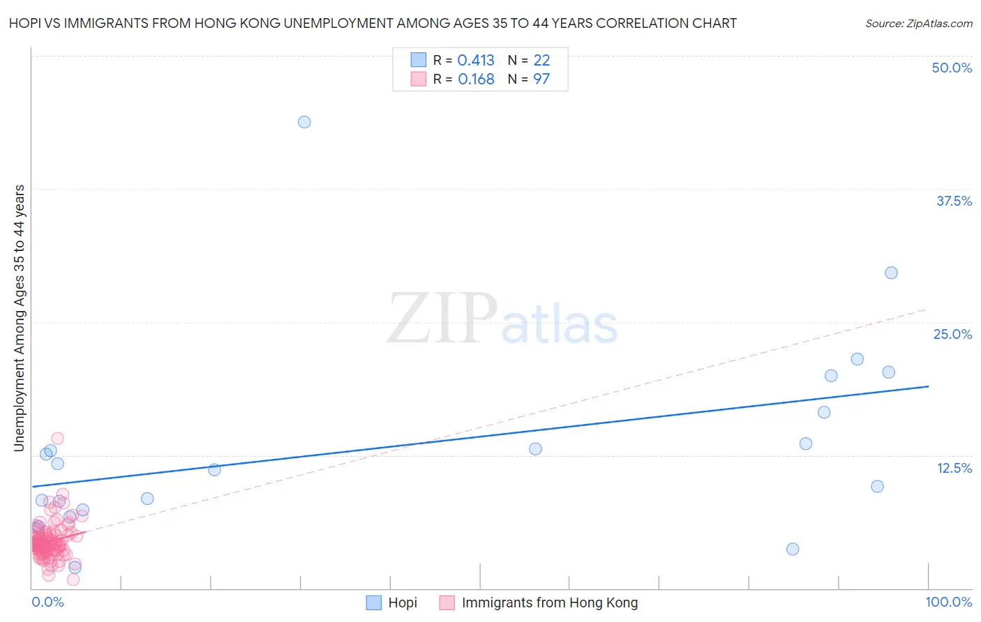 Hopi vs Immigrants from Hong Kong Unemployment Among Ages 35 to 44 years