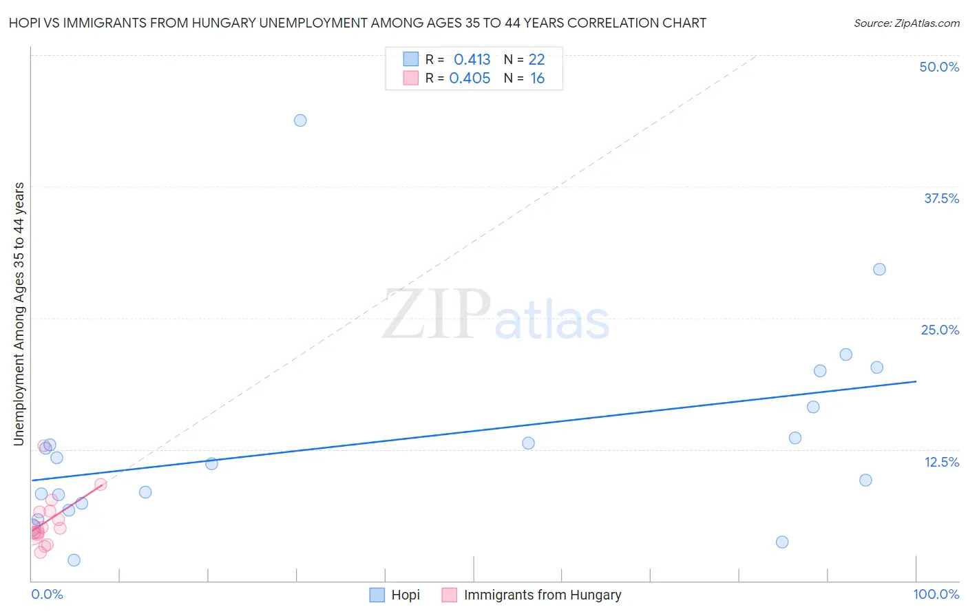 Hopi vs Immigrants from Hungary Unemployment Among Ages 35 to 44 years
