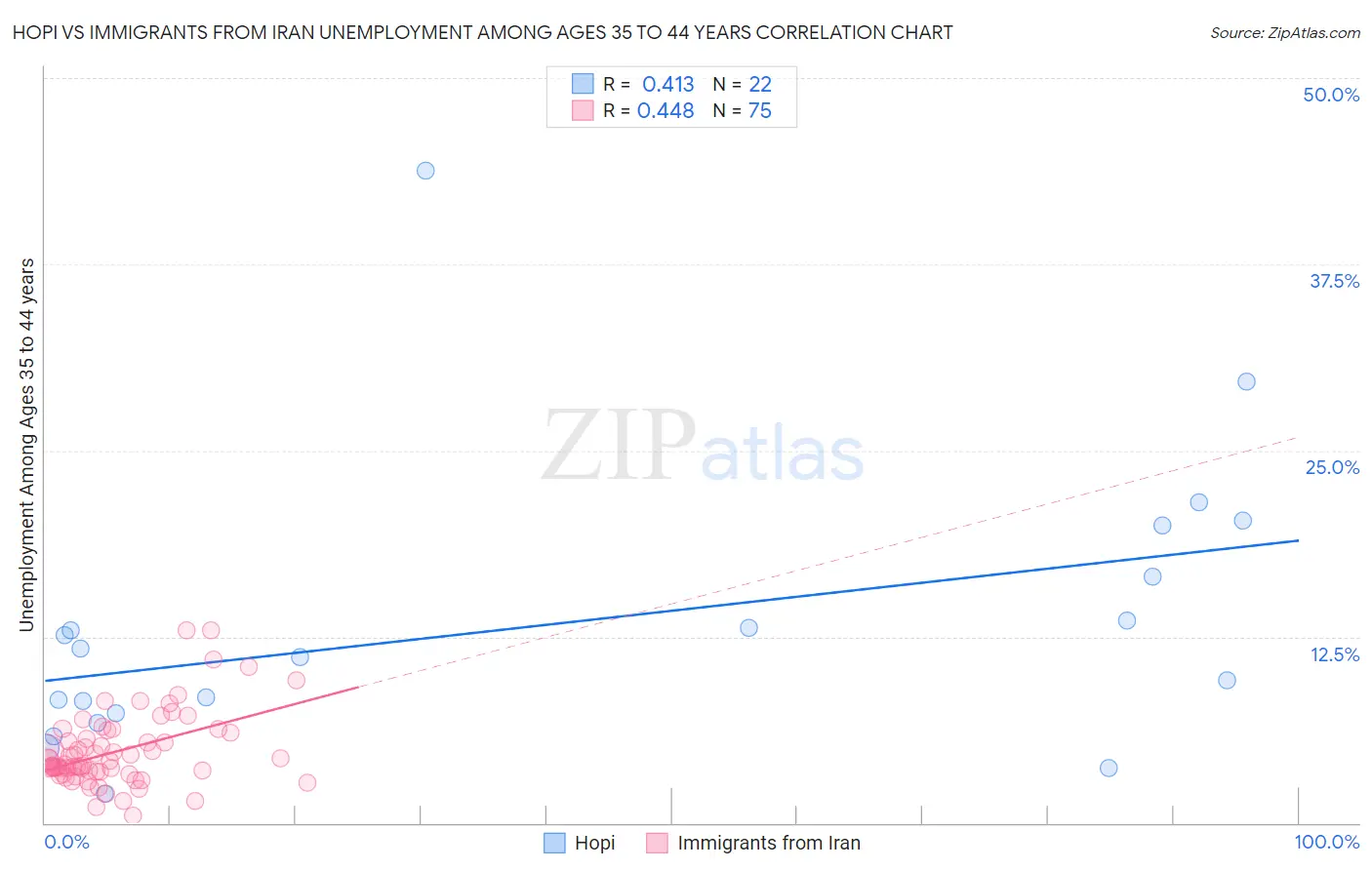 Hopi vs Immigrants from Iran Unemployment Among Ages 35 to 44 years