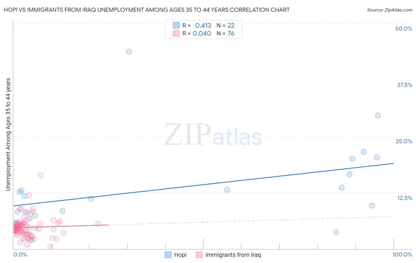 Hopi vs Immigrants from Iraq Unemployment Among Ages 35 to 44 years