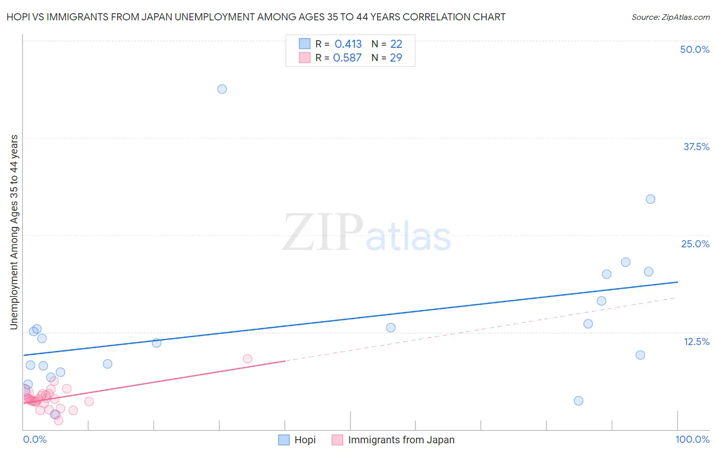 Hopi vs Immigrants from Japan Unemployment Among Ages 35 to 44 years