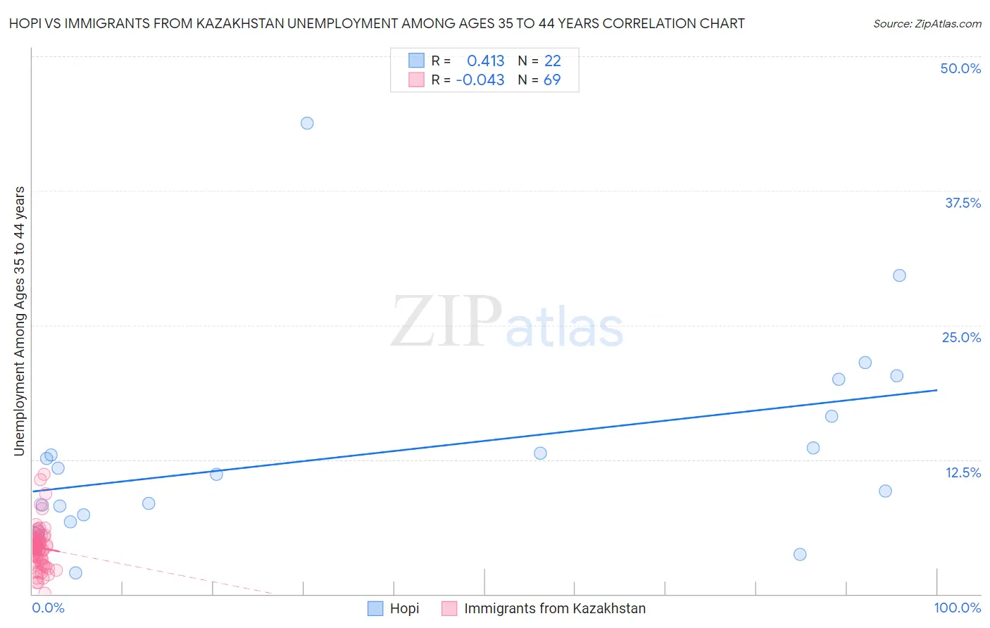 Hopi vs Immigrants from Kazakhstan Unemployment Among Ages 35 to 44 years