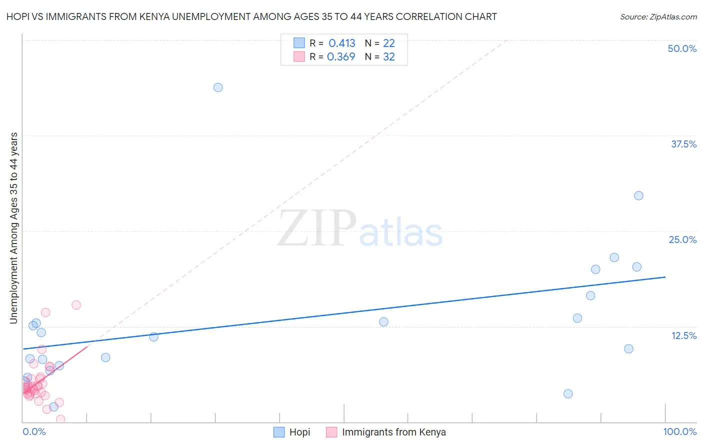 Hopi vs Immigrants from Kenya Unemployment Among Ages 35 to 44 years