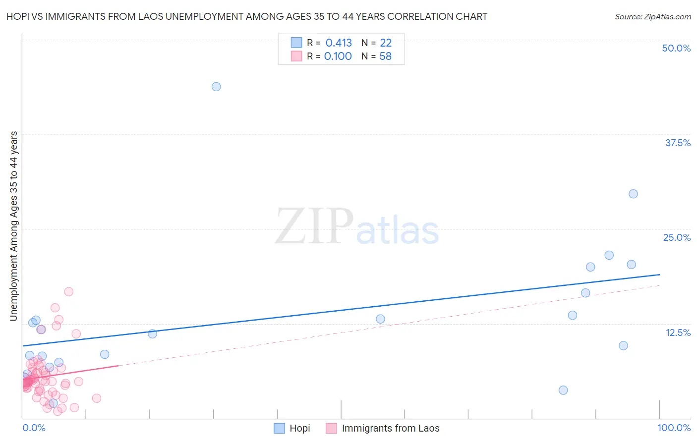 Hopi vs Immigrants from Laos Unemployment Among Ages 35 to 44 years