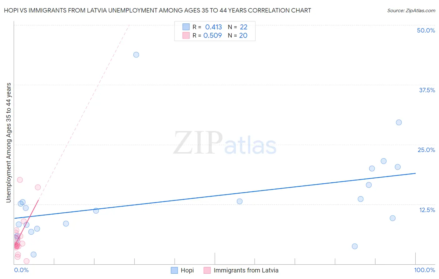 Hopi vs Immigrants from Latvia Unemployment Among Ages 35 to 44 years