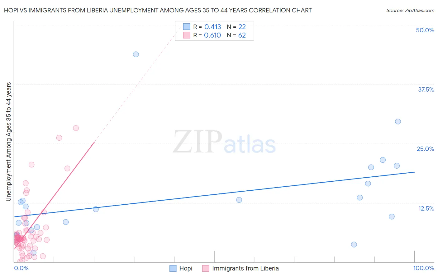 Hopi vs Immigrants from Liberia Unemployment Among Ages 35 to 44 years