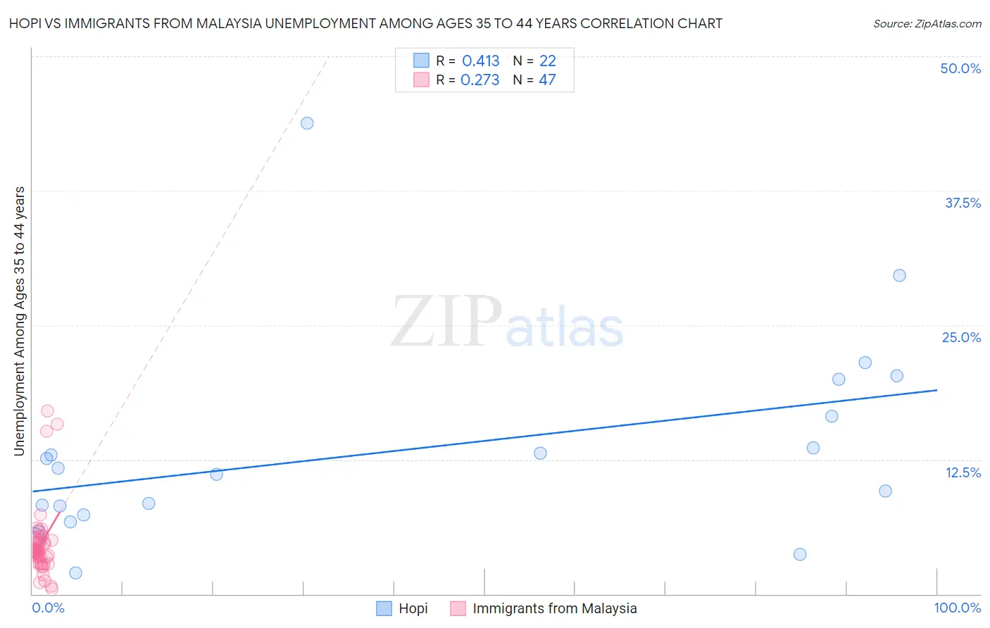 Hopi vs Immigrants from Malaysia Unemployment Among Ages 35 to 44 years