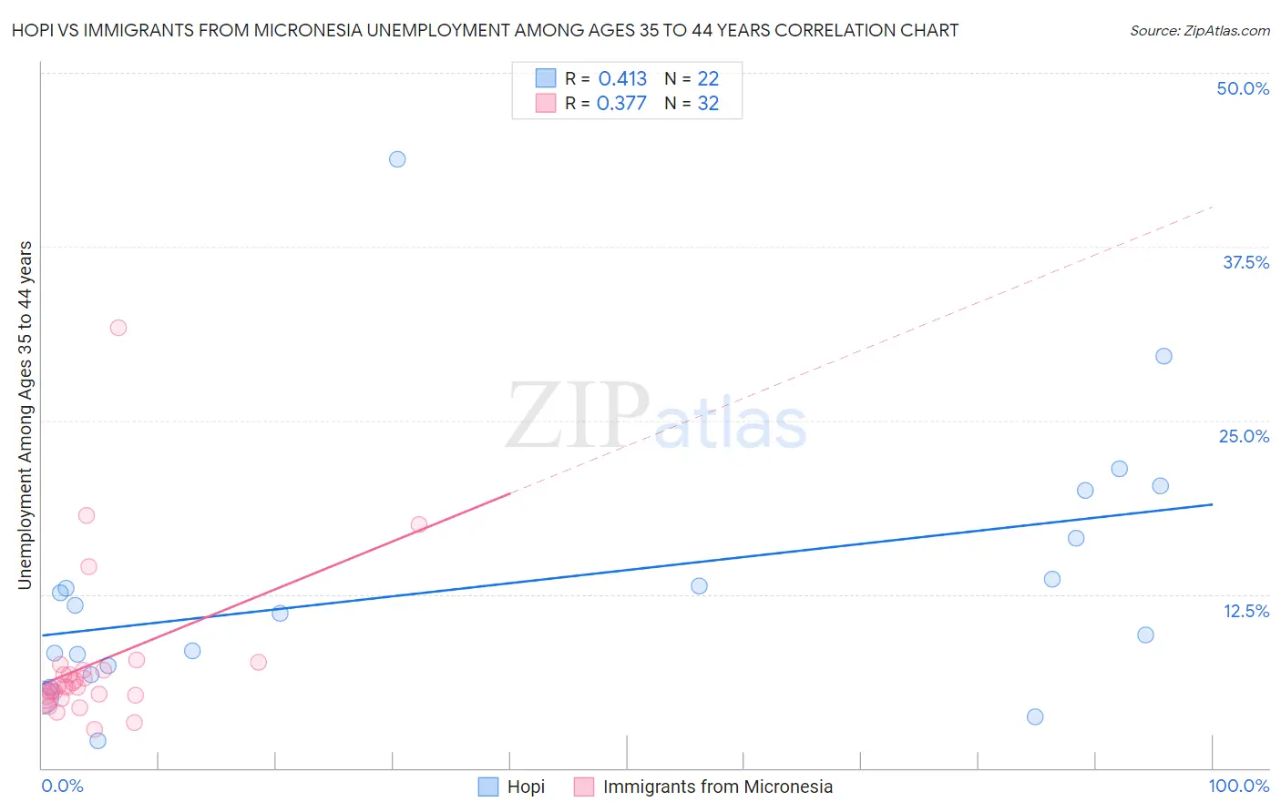 Hopi vs Immigrants from Micronesia Unemployment Among Ages 35 to 44 years