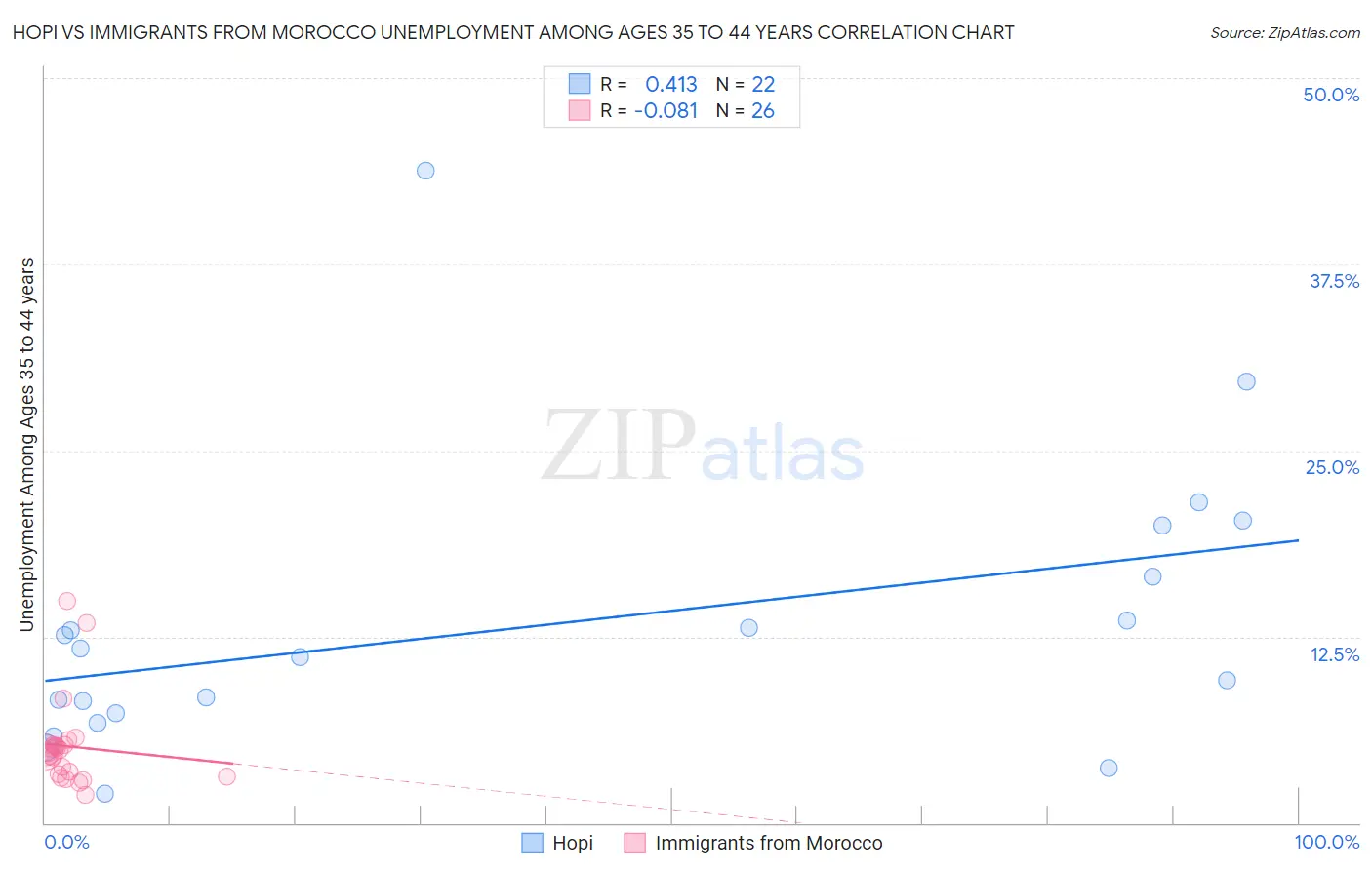 Hopi vs Immigrants from Morocco Unemployment Among Ages 35 to 44 years