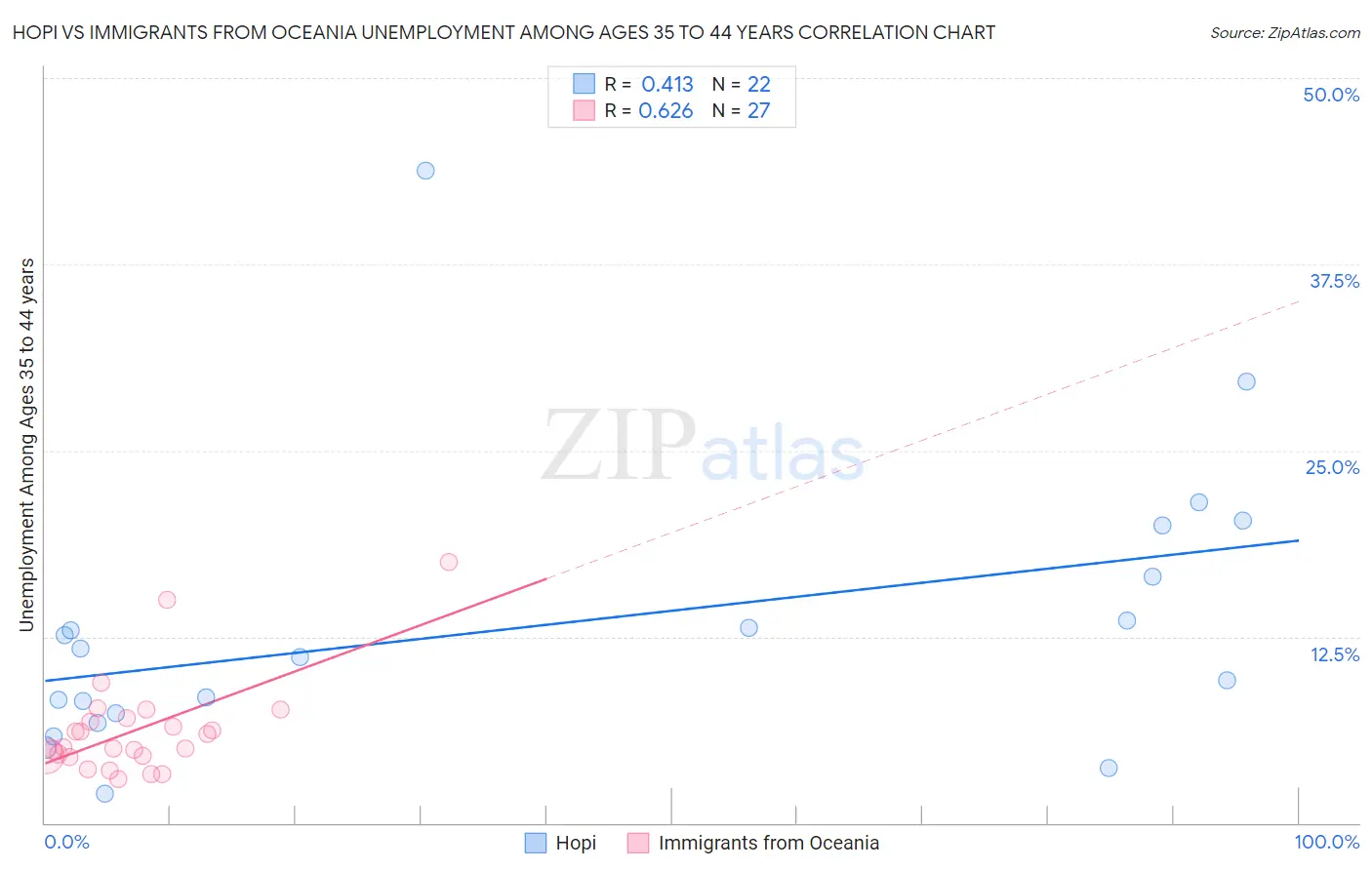 Hopi vs Immigrants from Oceania Unemployment Among Ages 35 to 44 years