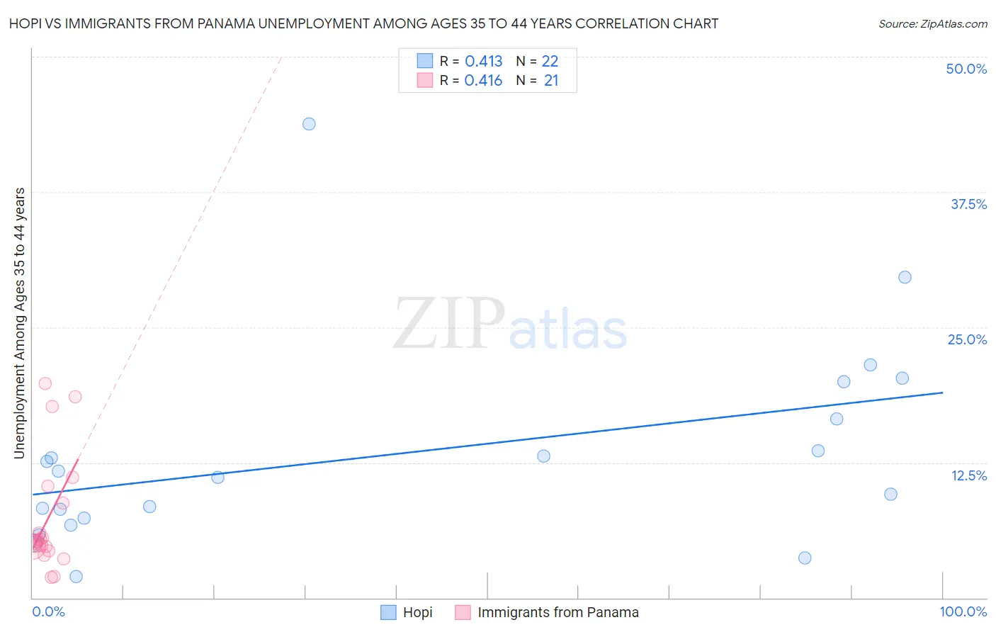 Hopi vs Immigrants from Panama Unemployment Among Ages 35 to 44 years