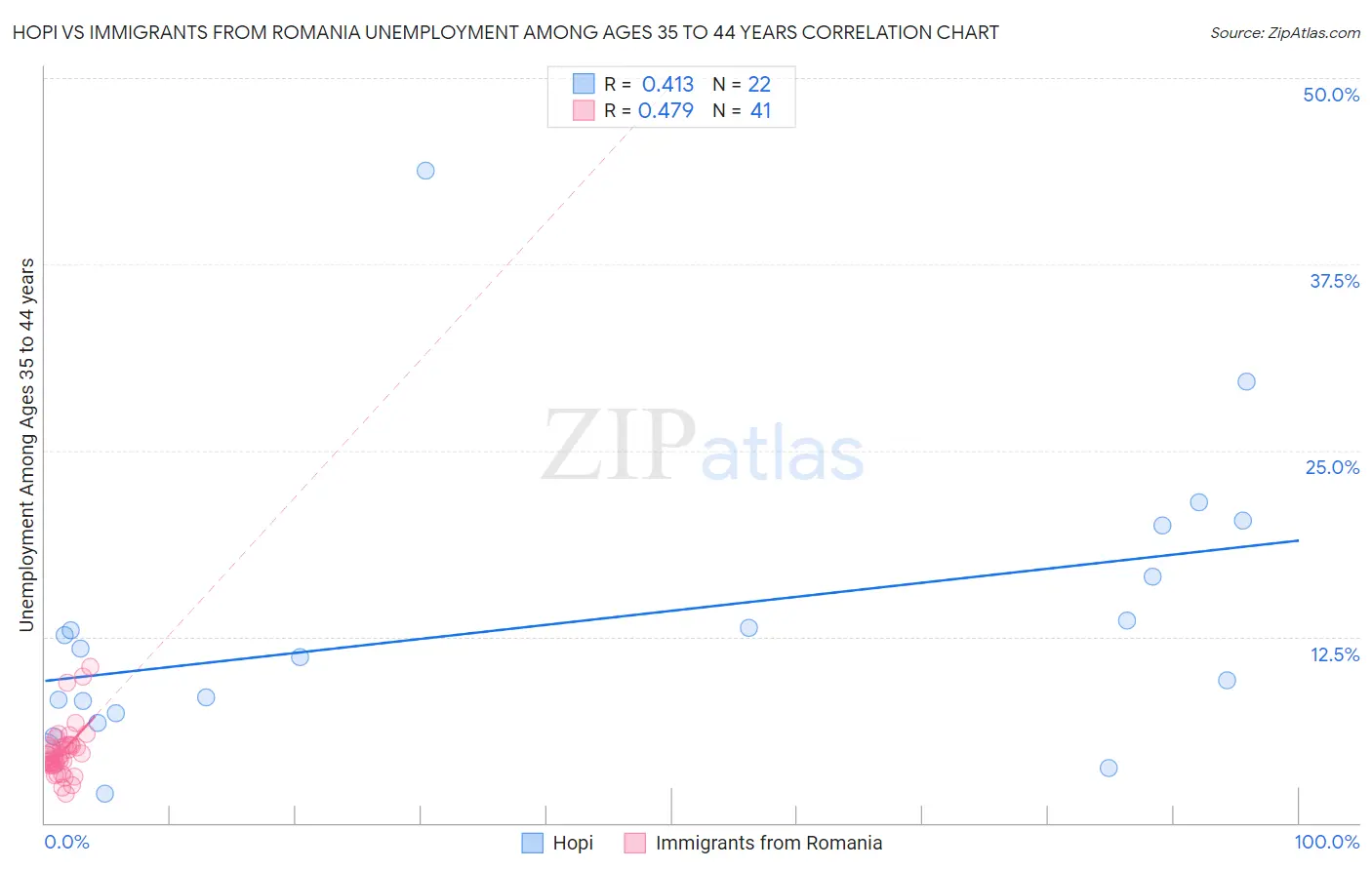 Hopi vs Immigrants from Romania Unemployment Among Ages 35 to 44 years