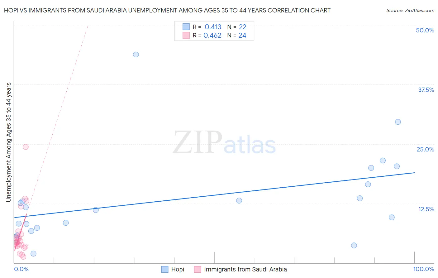 Hopi vs Immigrants from Saudi Arabia Unemployment Among Ages 35 to 44 years