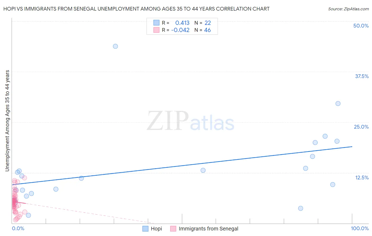 Hopi vs Immigrants from Senegal Unemployment Among Ages 35 to 44 years
