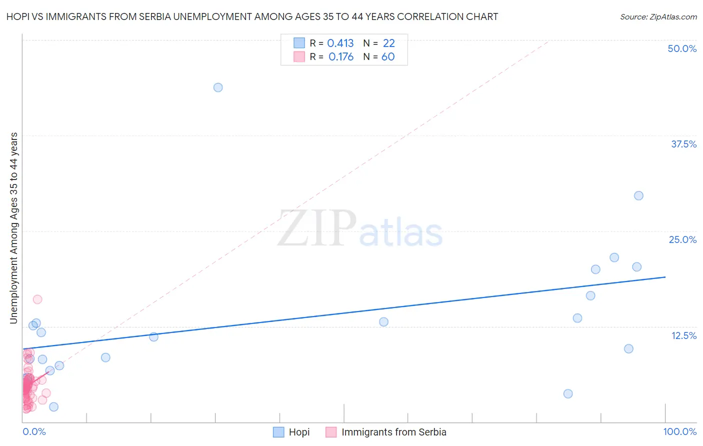 Hopi vs Immigrants from Serbia Unemployment Among Ages 35 to 44 years