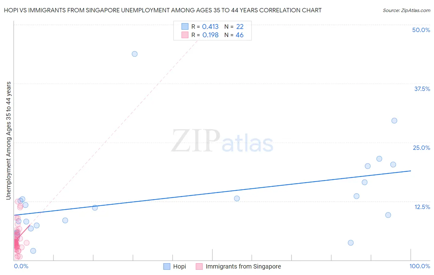 Hopi vs Immigrants from Singapore Unemployment Among Ages 35 to 44 years
