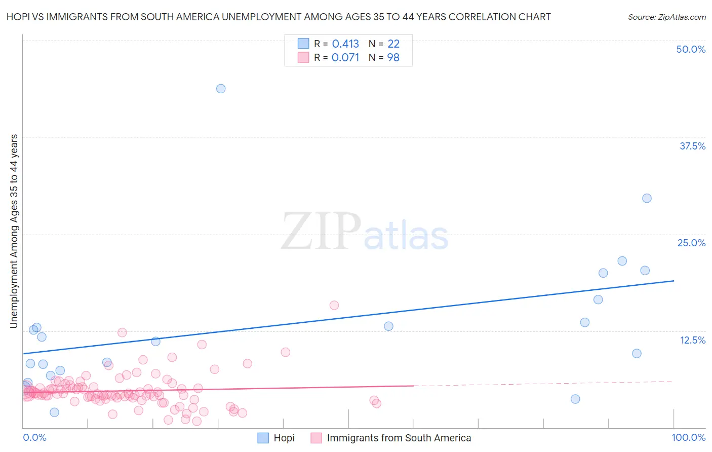 Hopi vs Immigrants from South America Unemployment Among Ages 35 to 44 years
