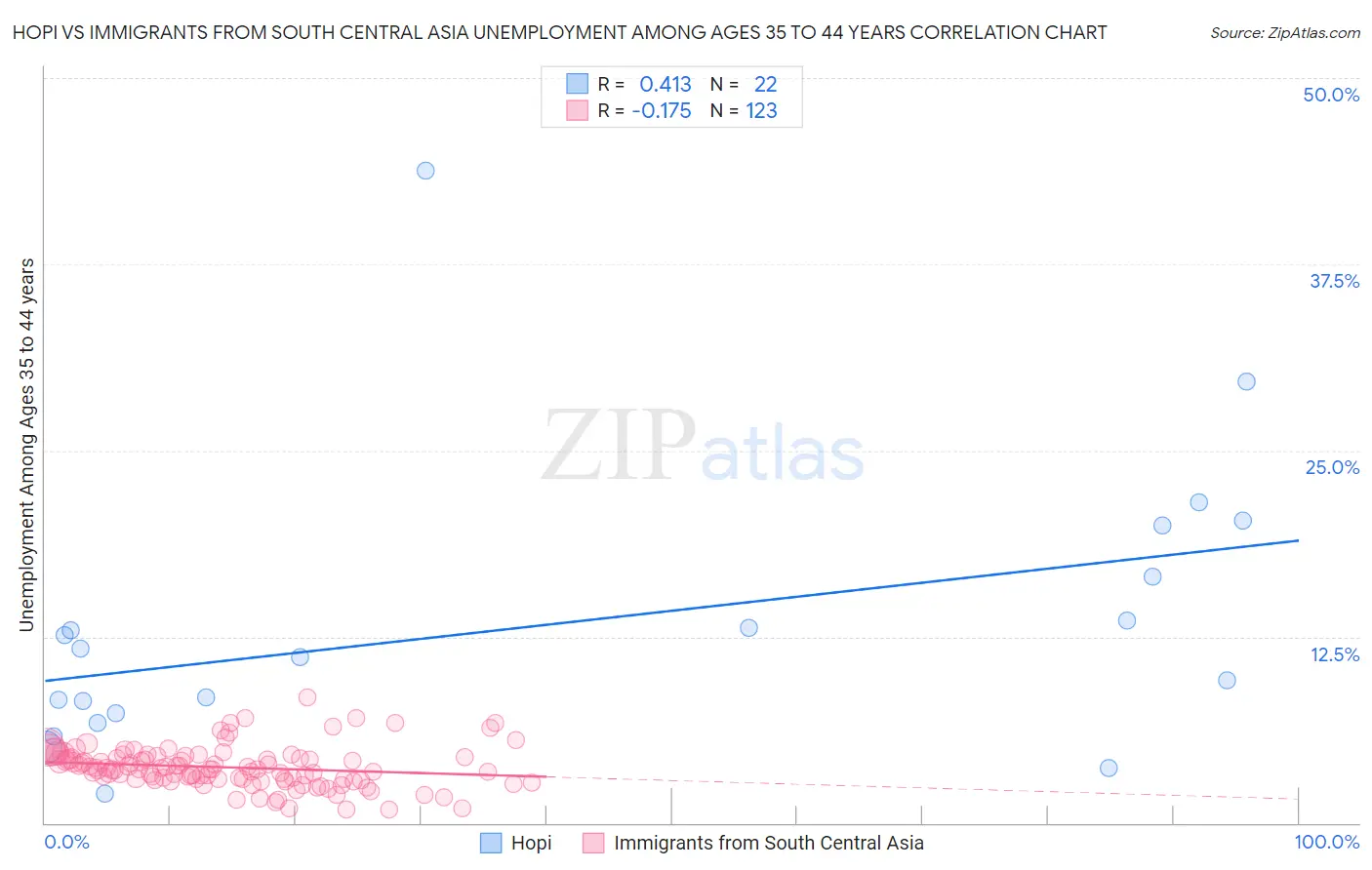 Hopi vs Immigrants from South Central Asia Unemployment Among Ages 35 to 44 years