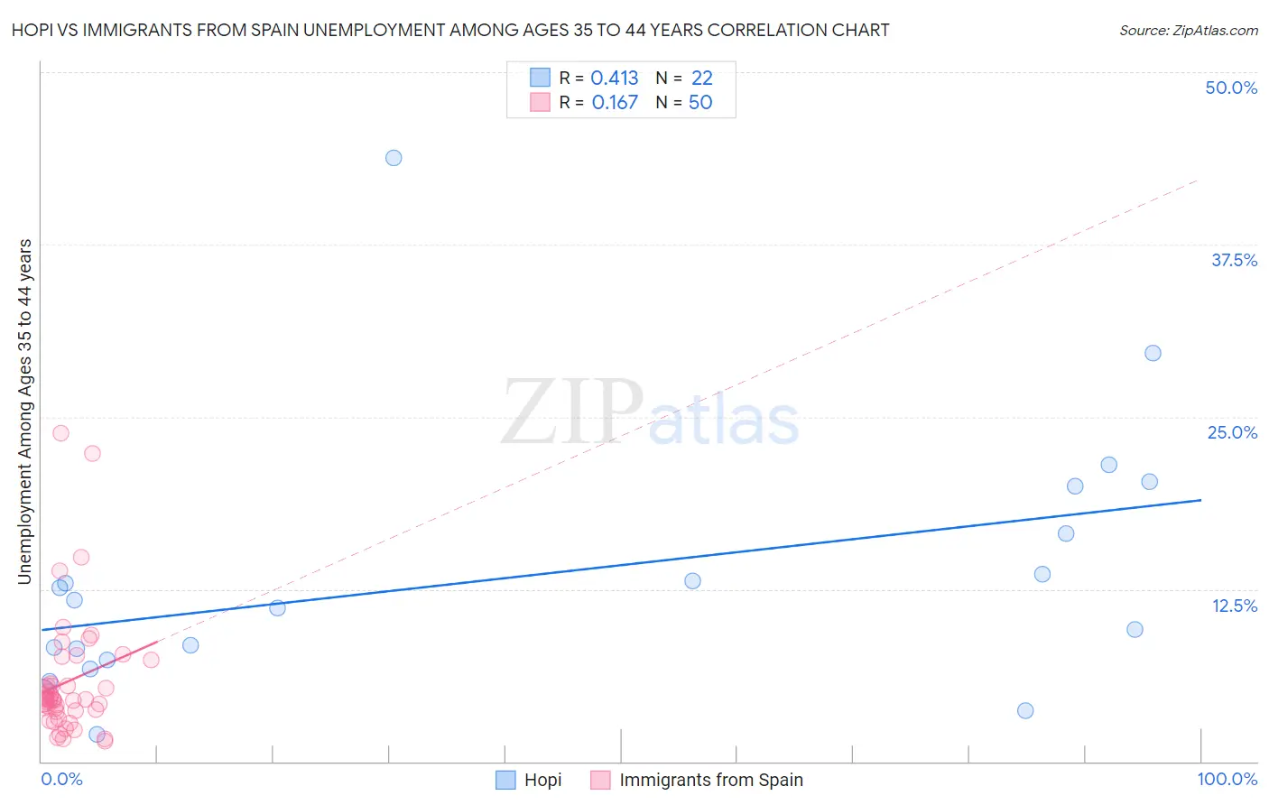 Hopi vs Immigrants from Spain Unemployment Among Ages 35 to 44 years