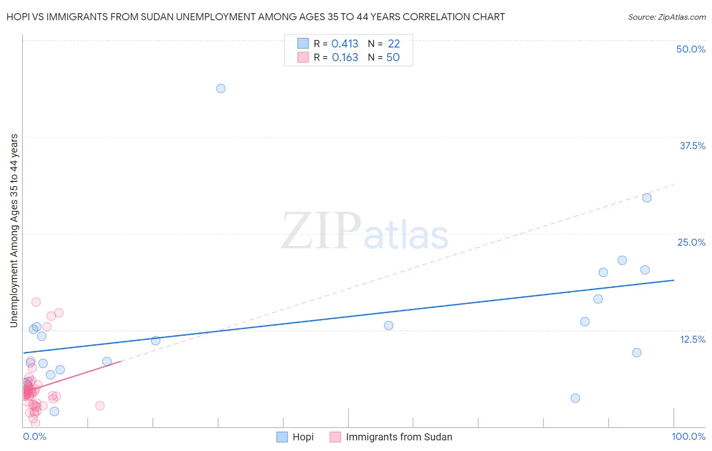Hopi vs Immigrants from Sudan Unemployment Among Ages 35 to 44 years