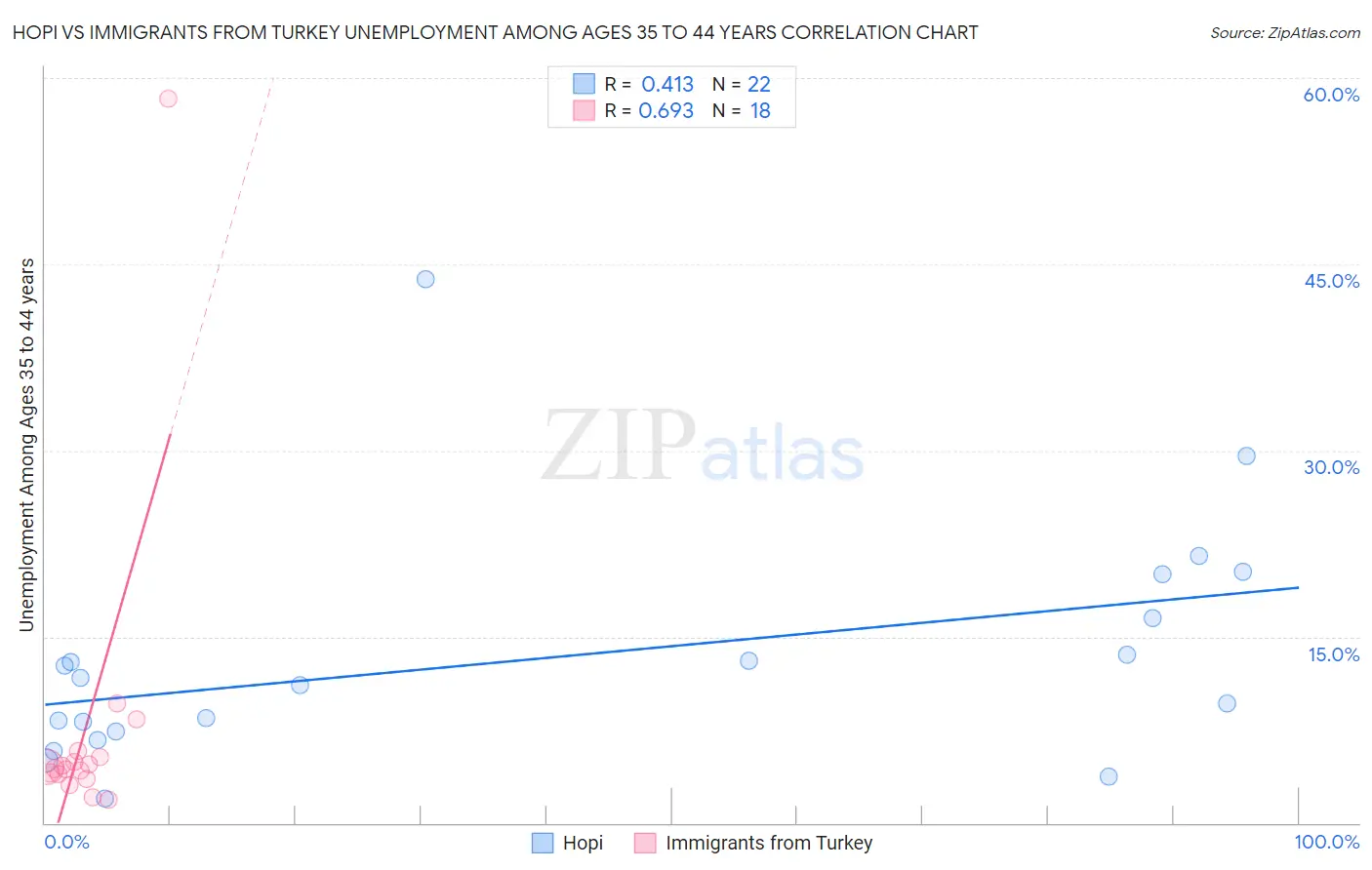 Hopi vs Immigrants from Turkey Unemployment Among Ages 35 to 44 years