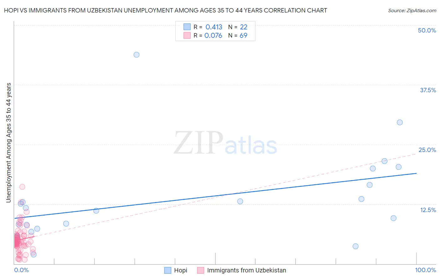 Hopi vs Immigrants from Uzbekistan Unemployment Among Ages 35 to 44 years