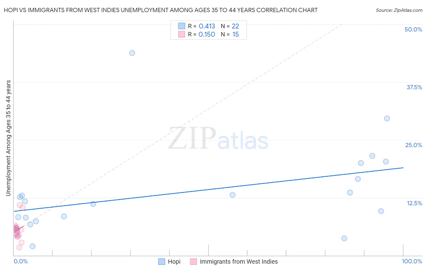Hopi vs Immigrants from West Indies Unemployment Among Ages 35 to 44 years