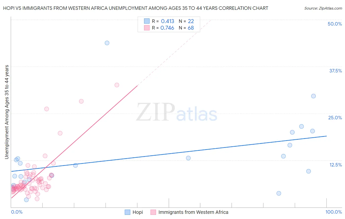 Hopi vs Immigrants from Western Africa Unemployment Among Ages 35 to 44 years