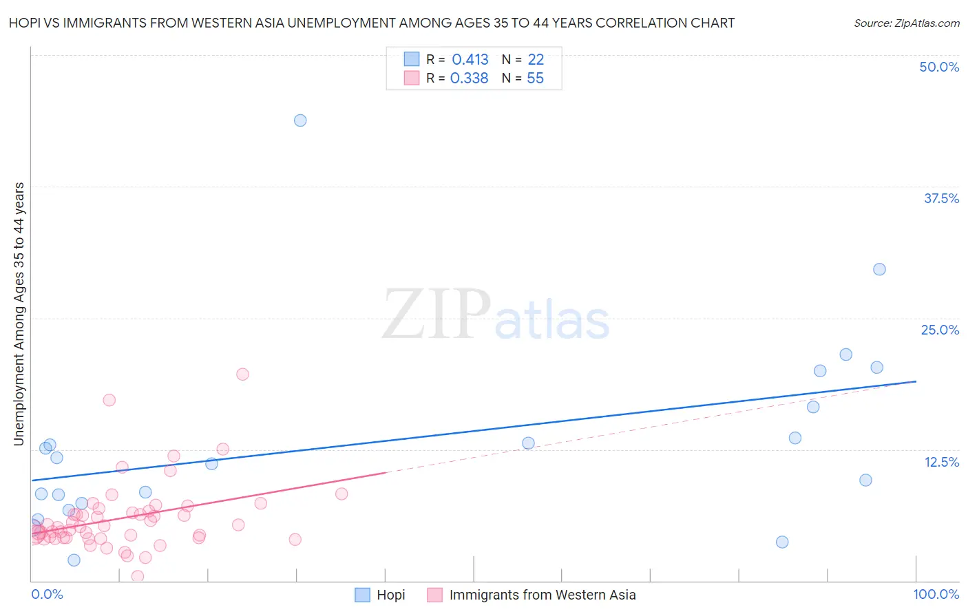 Hopi vs Immigrants from Western Asia Unemployment Among Ages 35 to 44 years