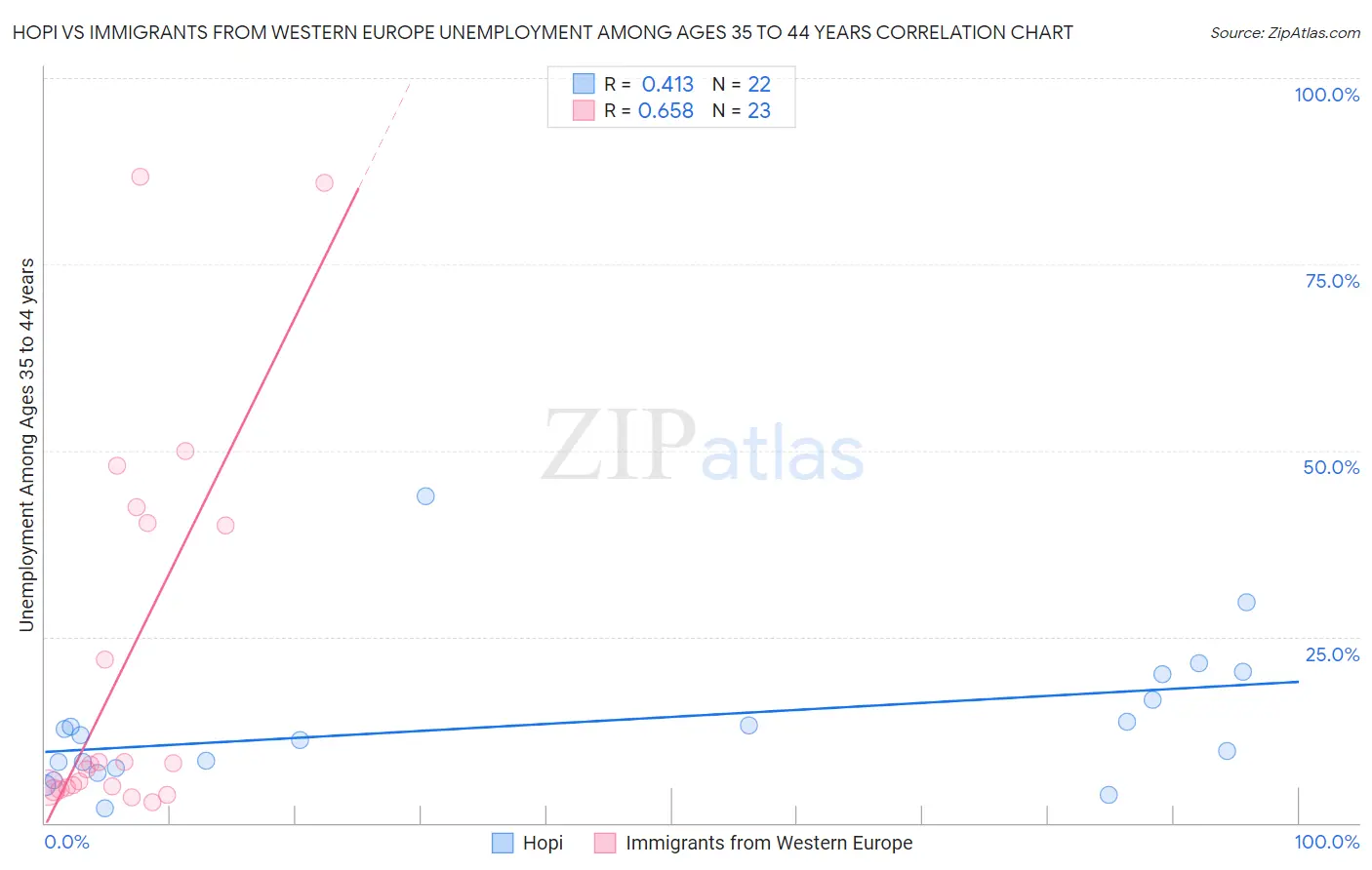 Hopi vs Immigrants from Western Europe Unemployment Among Ages 35 to 44 years