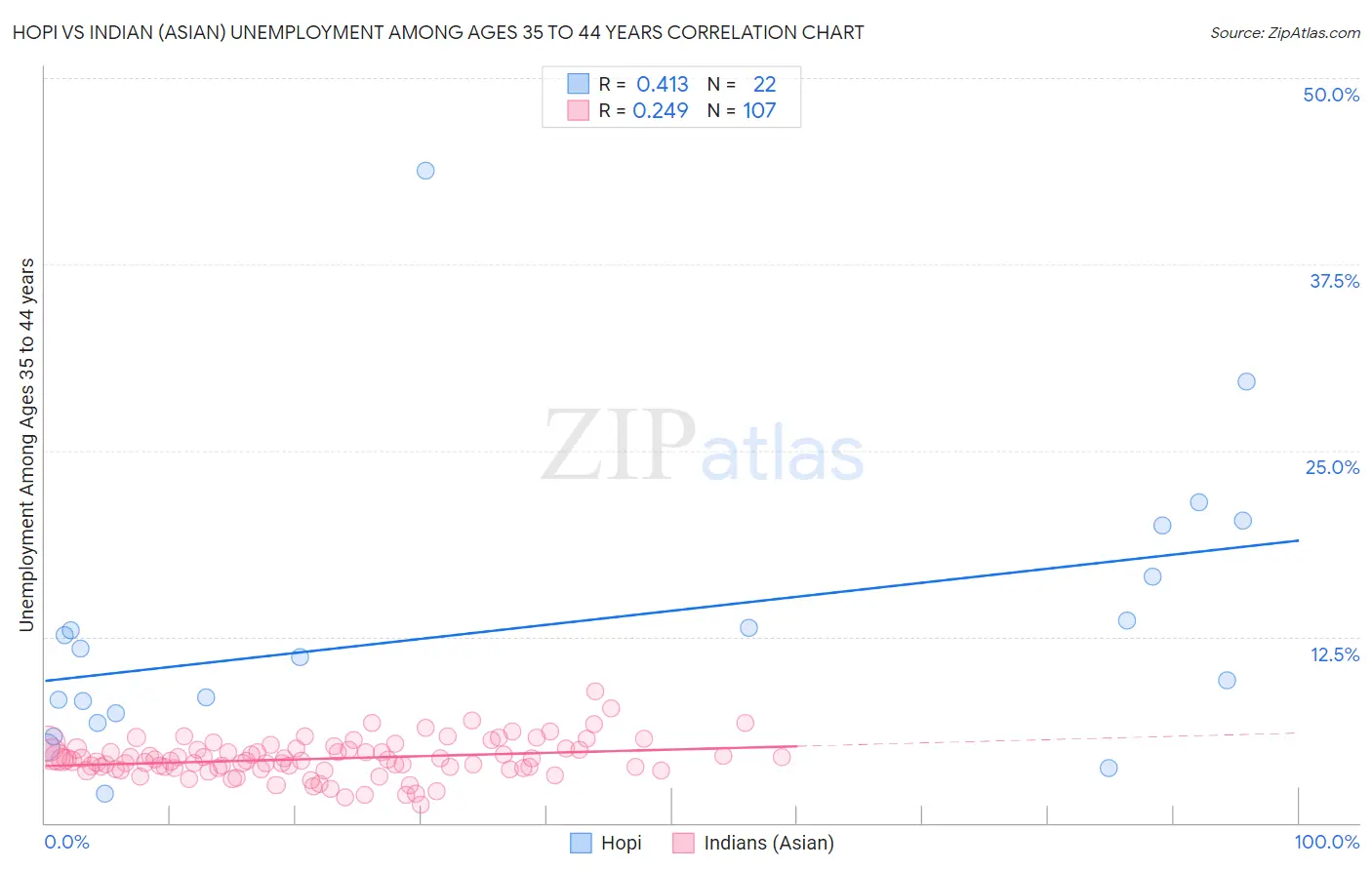 Hopi vs Indian (Asian) Unemployment Among Ages 35 to 44 years