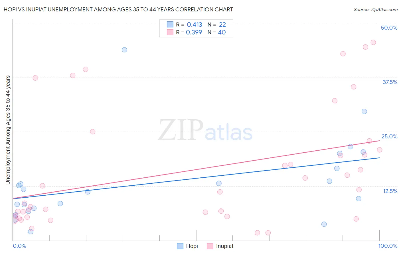 Hopi vs Inupiat Unemployment Among Ages 35 to 44 years