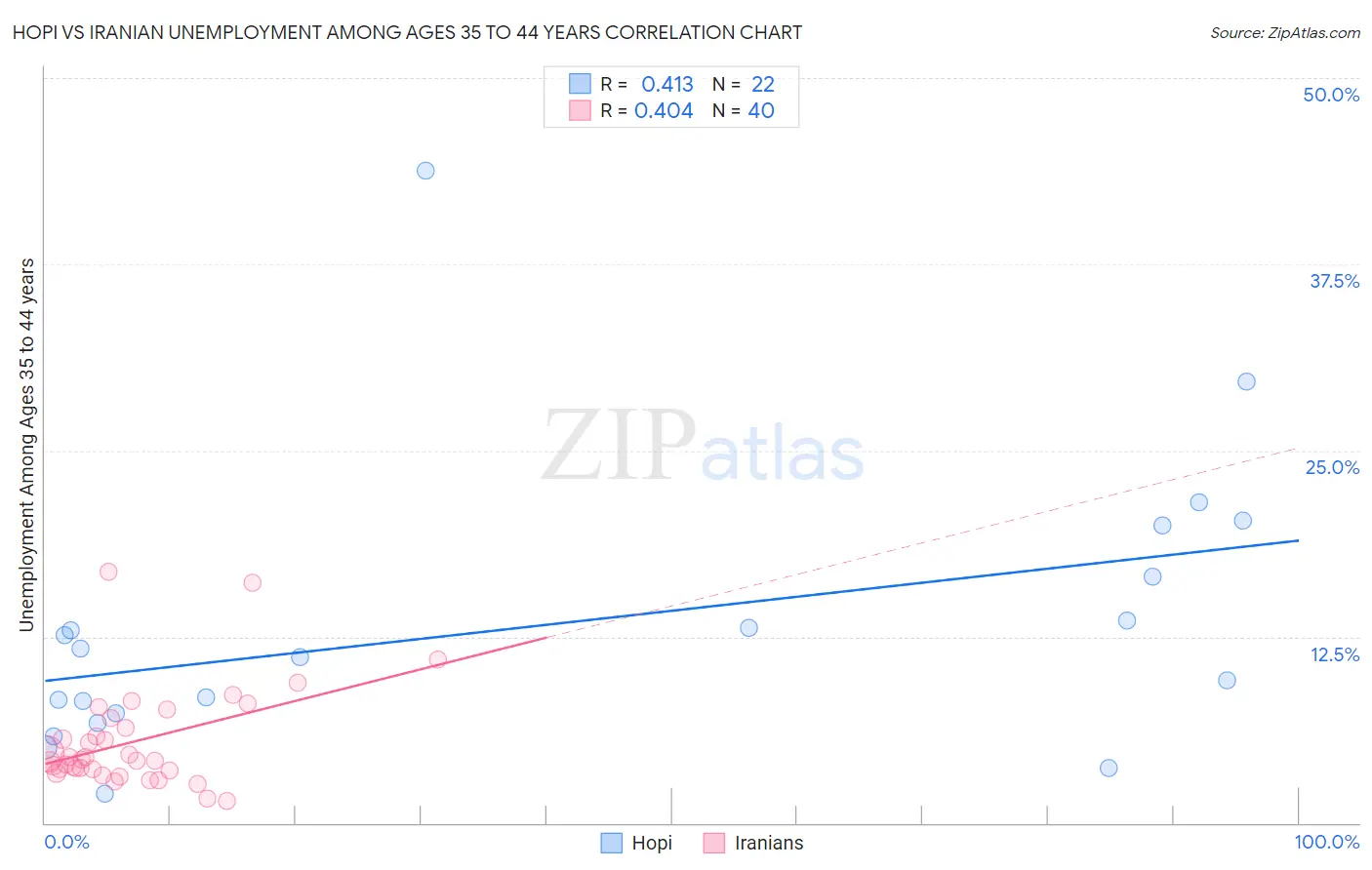 Hopi vs Iranian Unemployment Among Ages 35 to 44 years