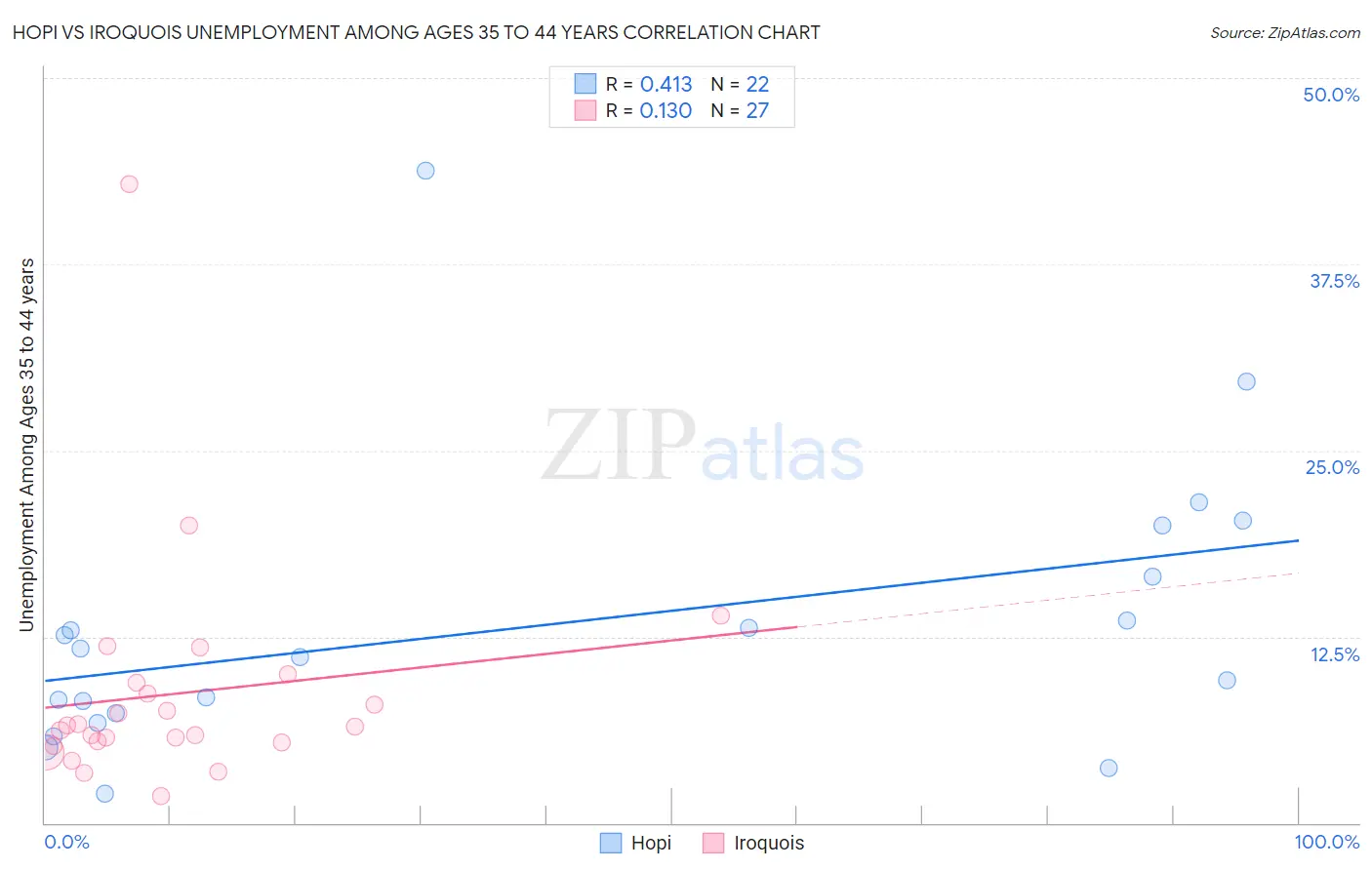 Hopi vs Iroquois Unemployment Among Ages 35 to 44 years