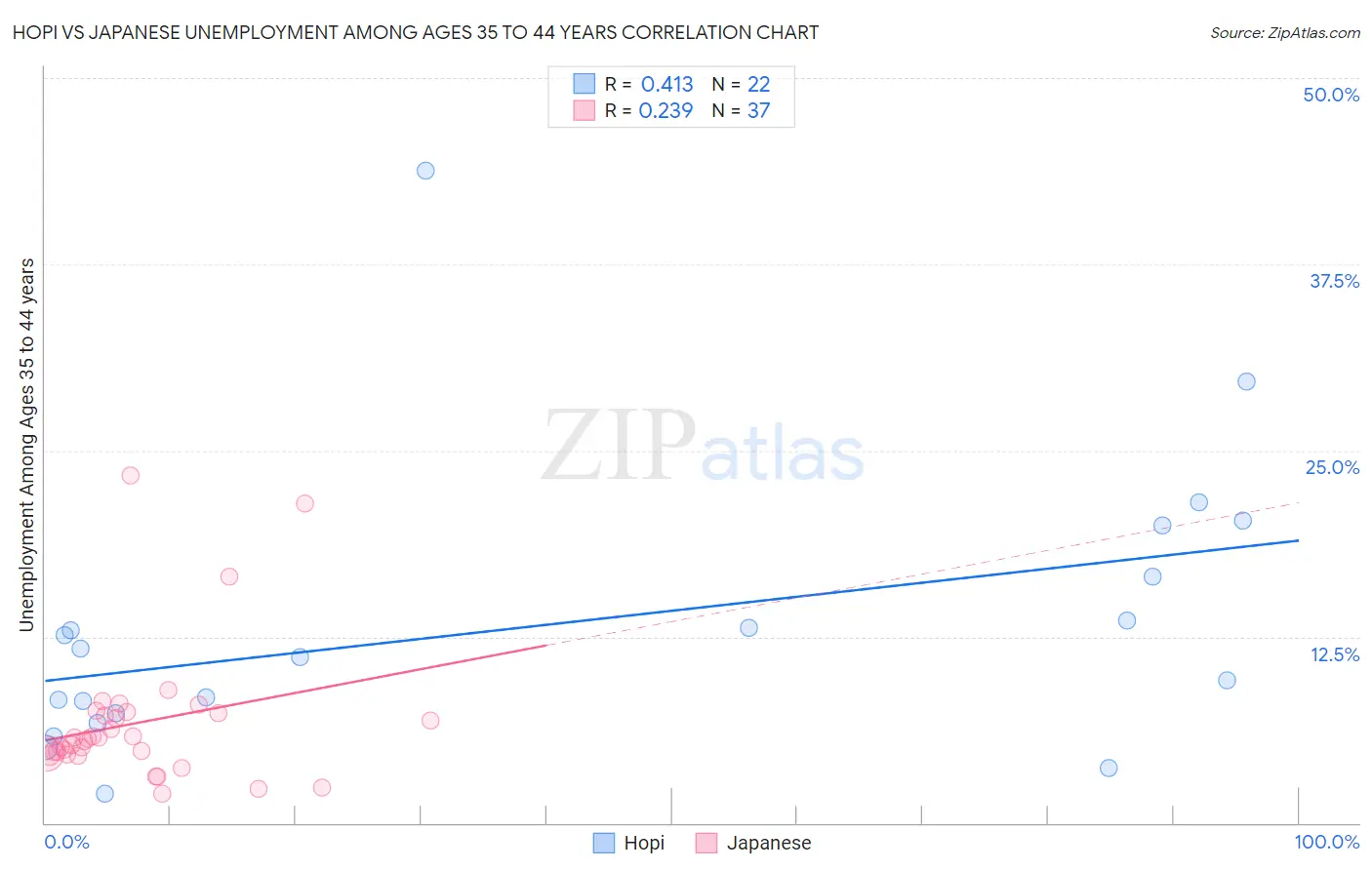 Hopi vs Japanese Unemployment Among Ages 35 to 44 years
