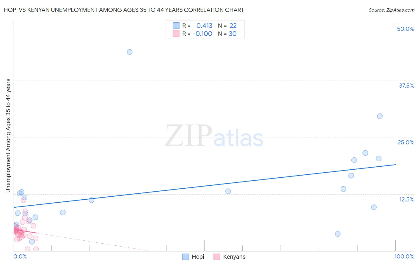 Hopi vs Kenyan Unemployment Among Ages 35 to 44 years